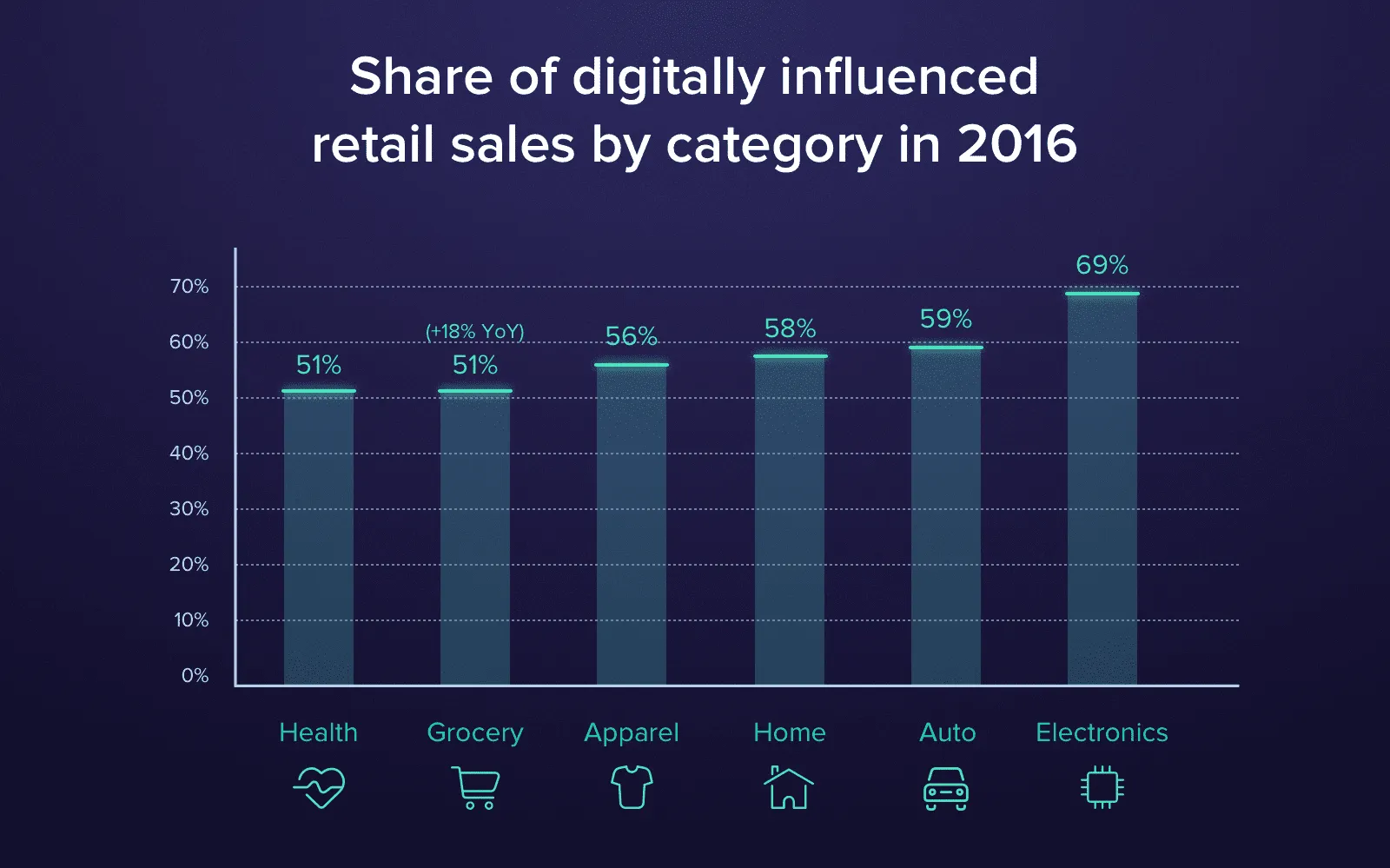 Share of digitally influenced retail sales by category in 2016