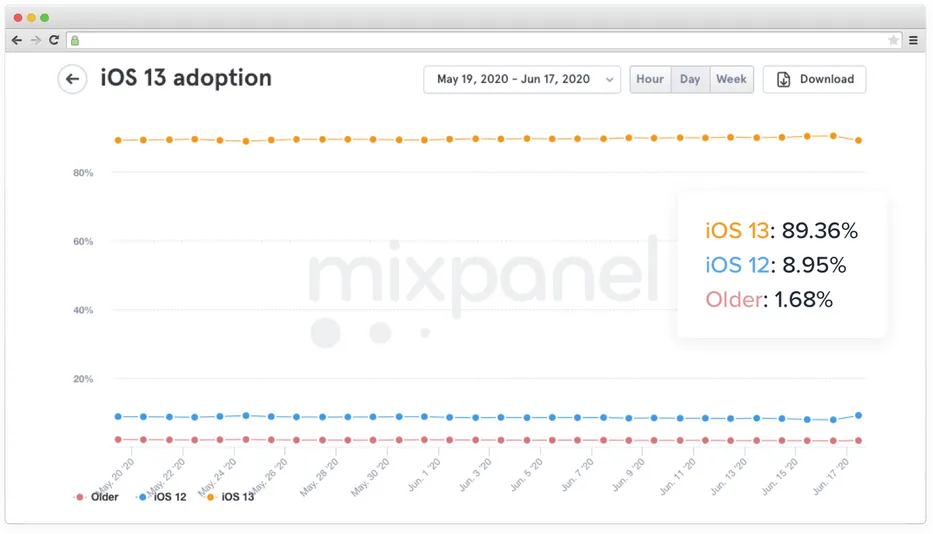 Share of iOS versions