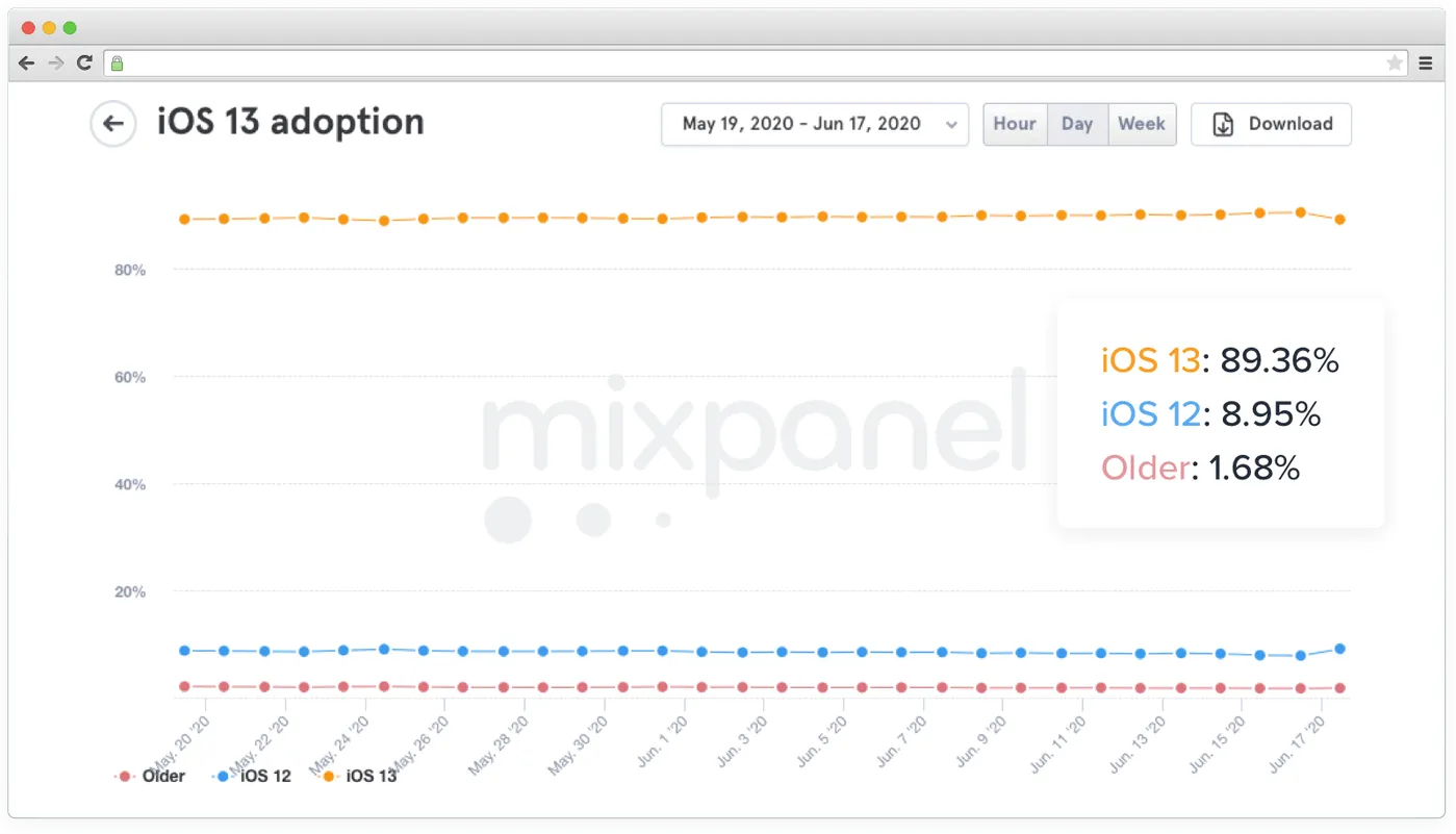 Share of iOS versions