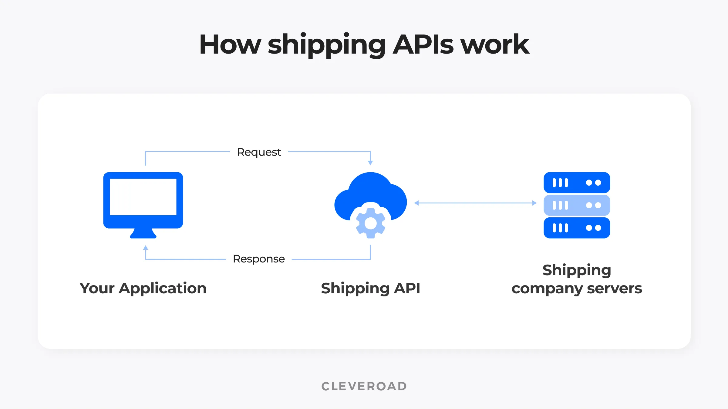 Shipping API operation