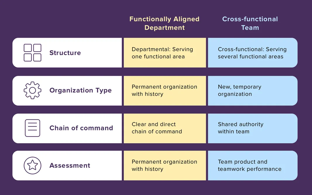 Siloed departments vs cross-functional team structure