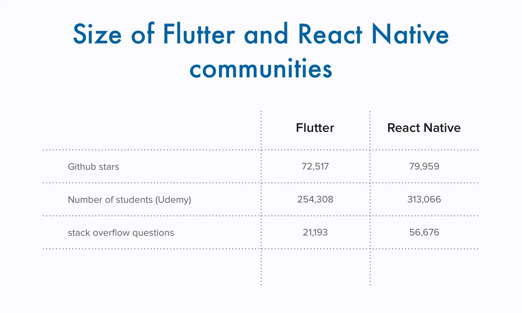 Flutter vs. React Native: A Side by Side Comparison