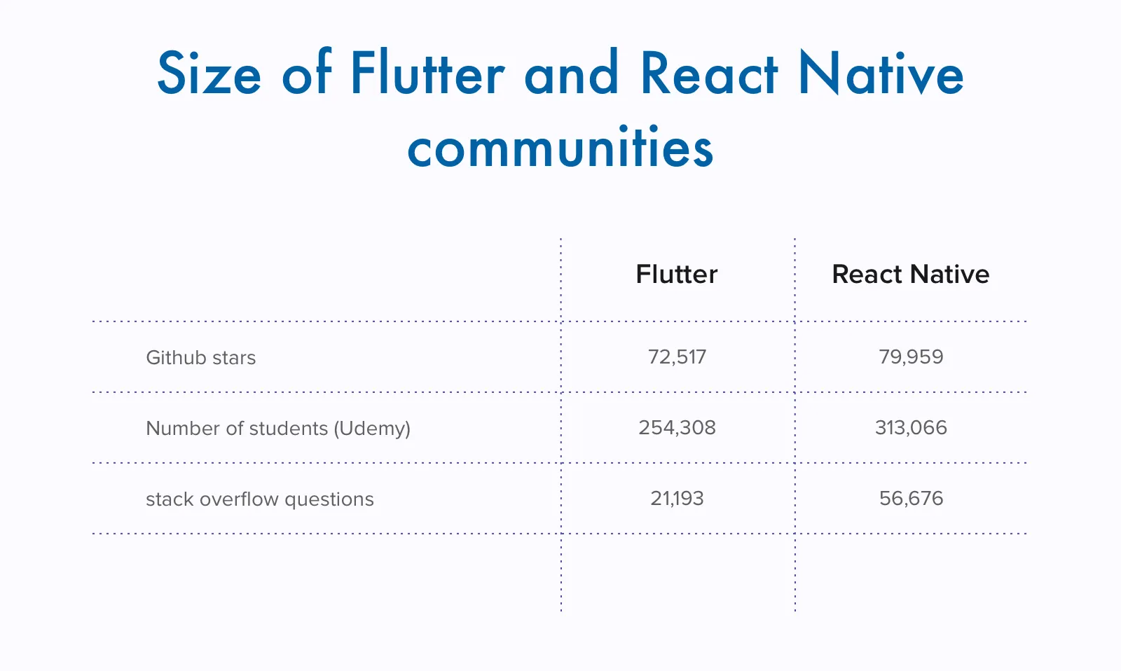 Size of Flutter and React Native communities