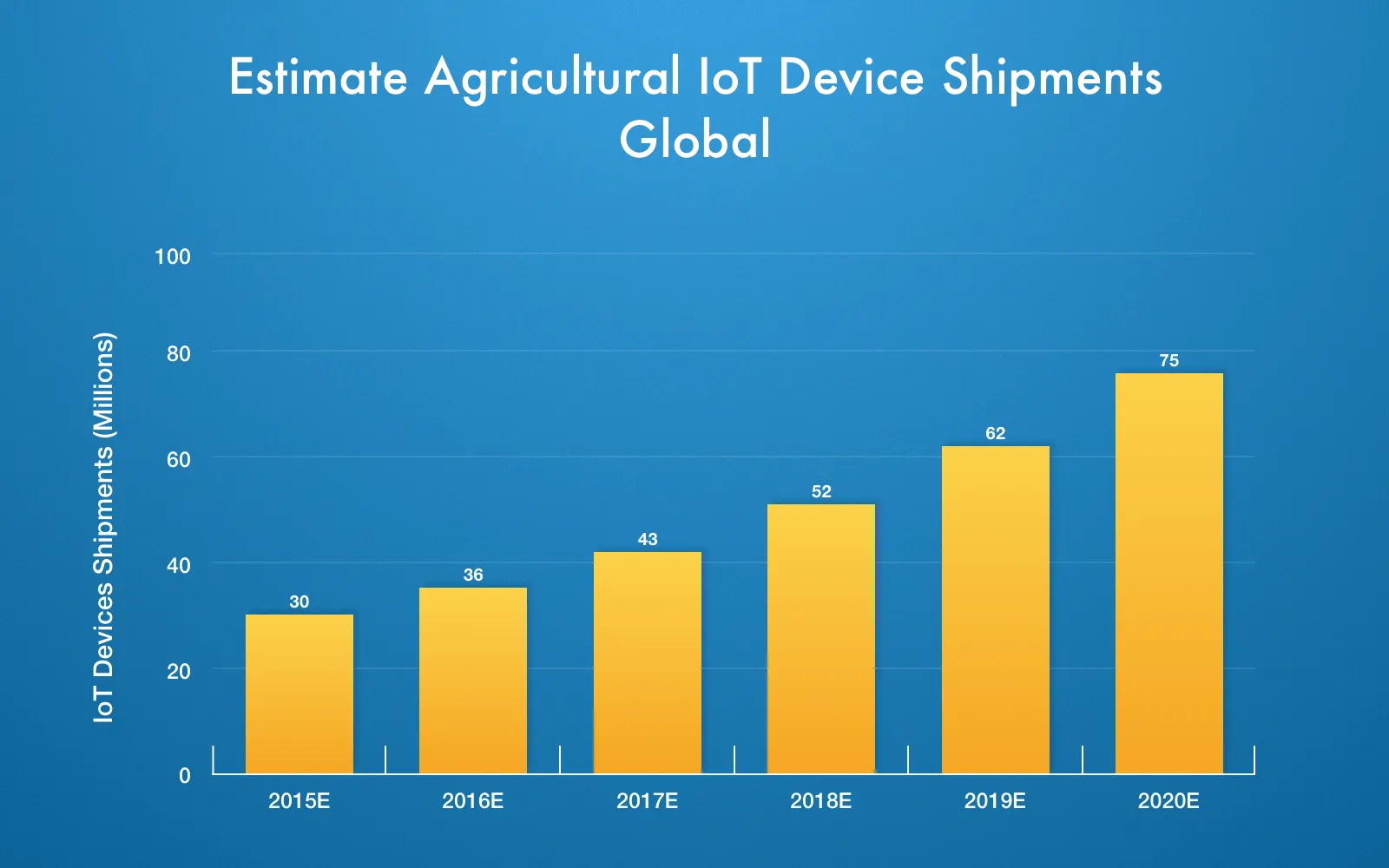 Smart agriculture market size can be measured by the number of agricultural IoT devices shipped worldwide