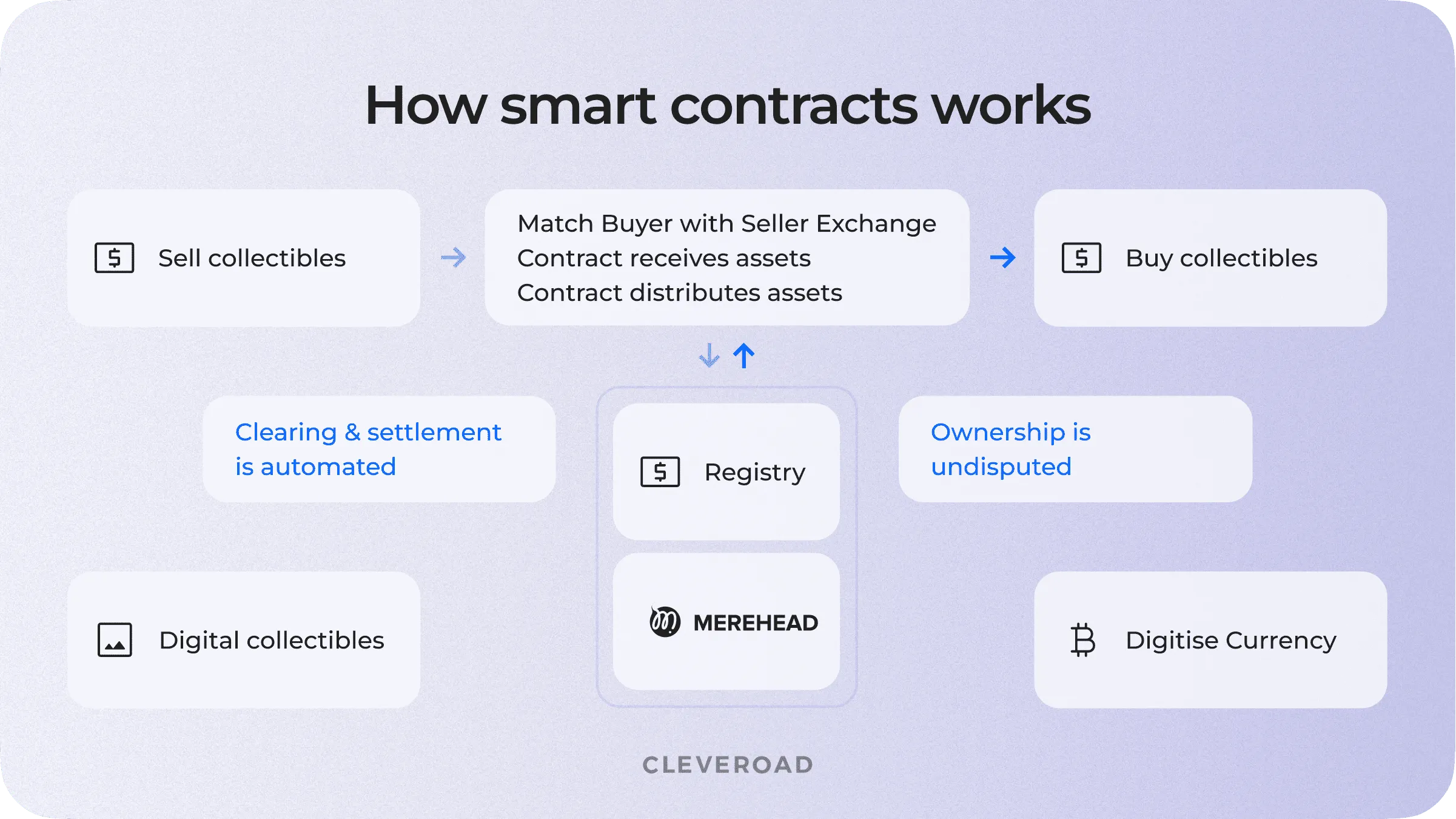 Smart contract