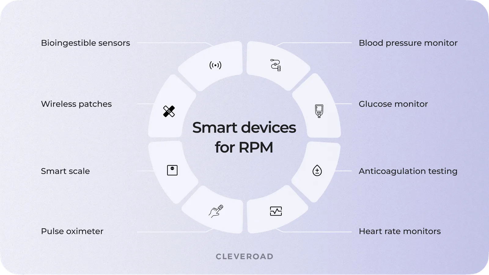Smart IoT devices for healthcare
