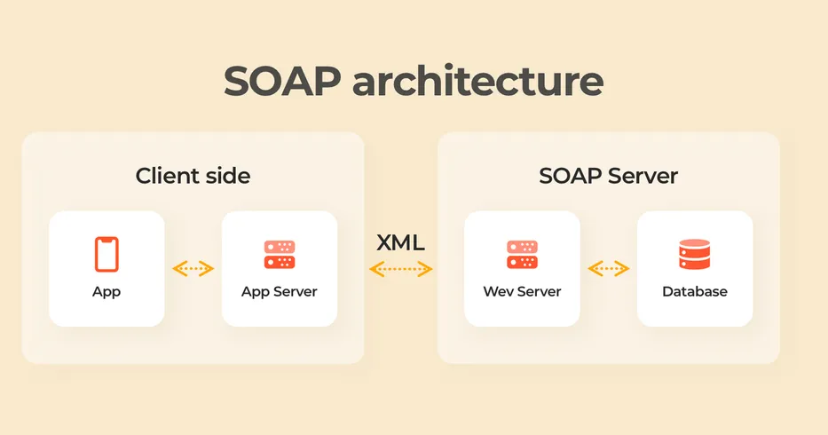 SOAP architecture example