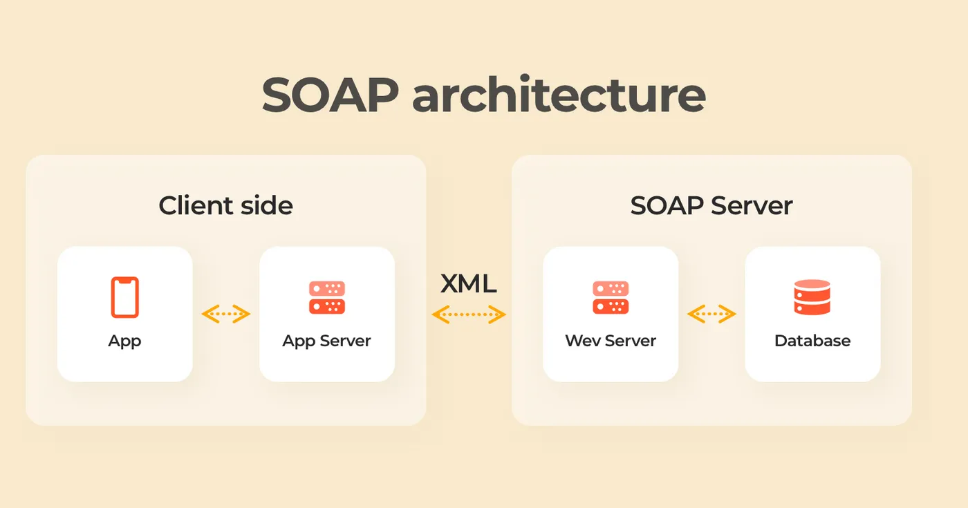SOAP architecture example