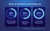 Statistics on social media influencer marketing use by marketers