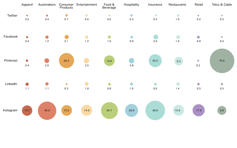 Social media analysis: Social network by industry