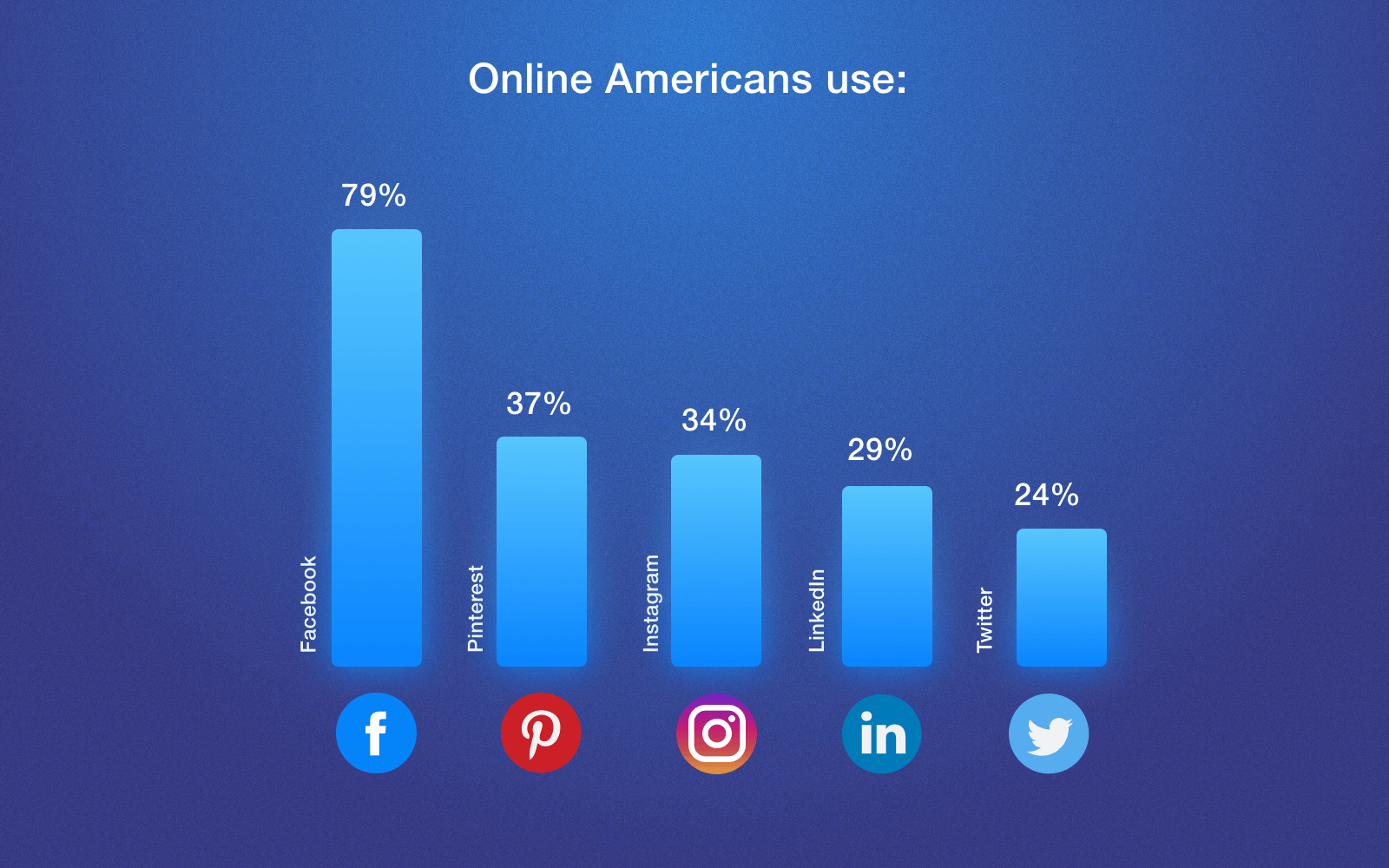 What social networks Americans use
