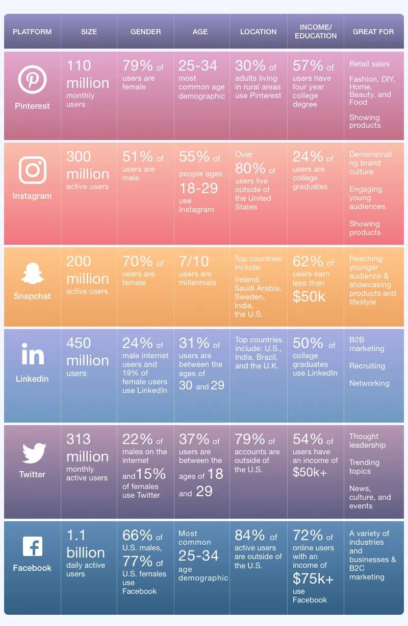 Social networks in brand building strategy