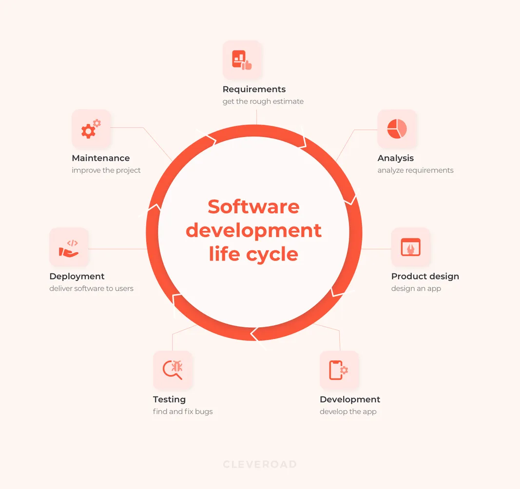 Software development life cycle phases