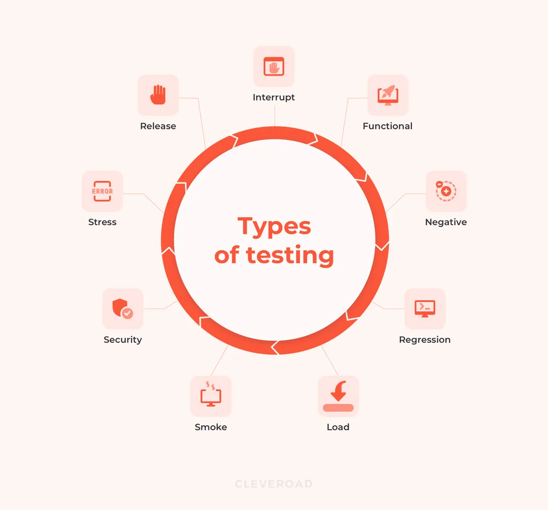 Software development life cycle: testing