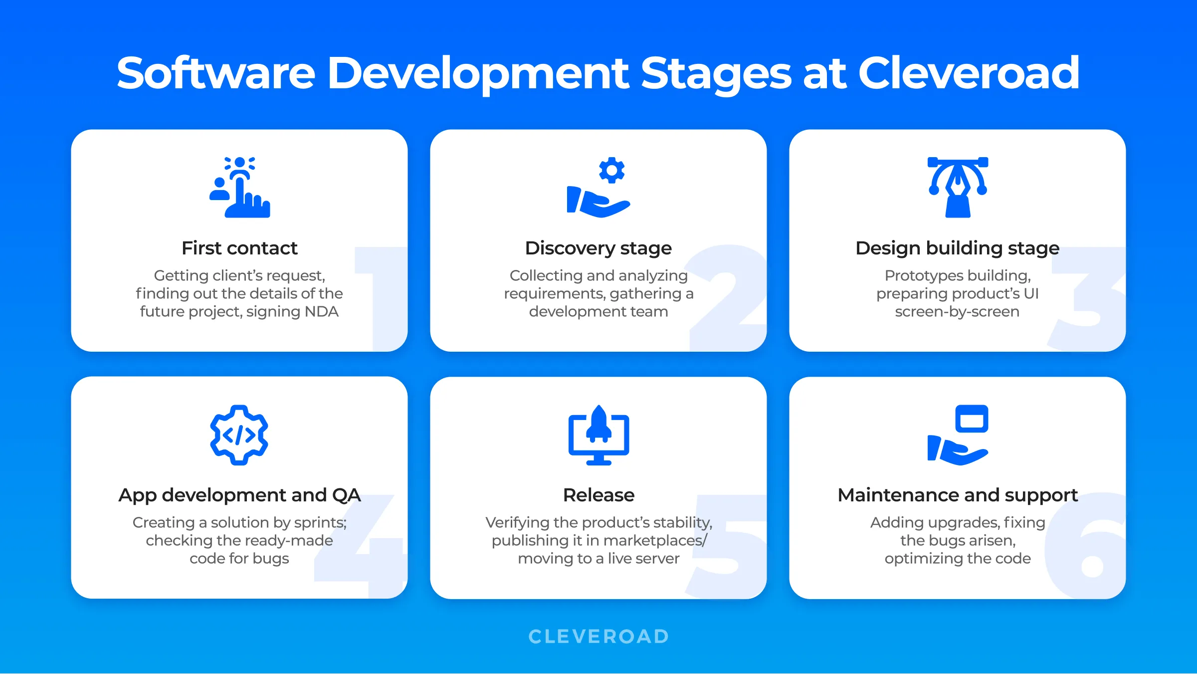 Software development stages at Cleveroad