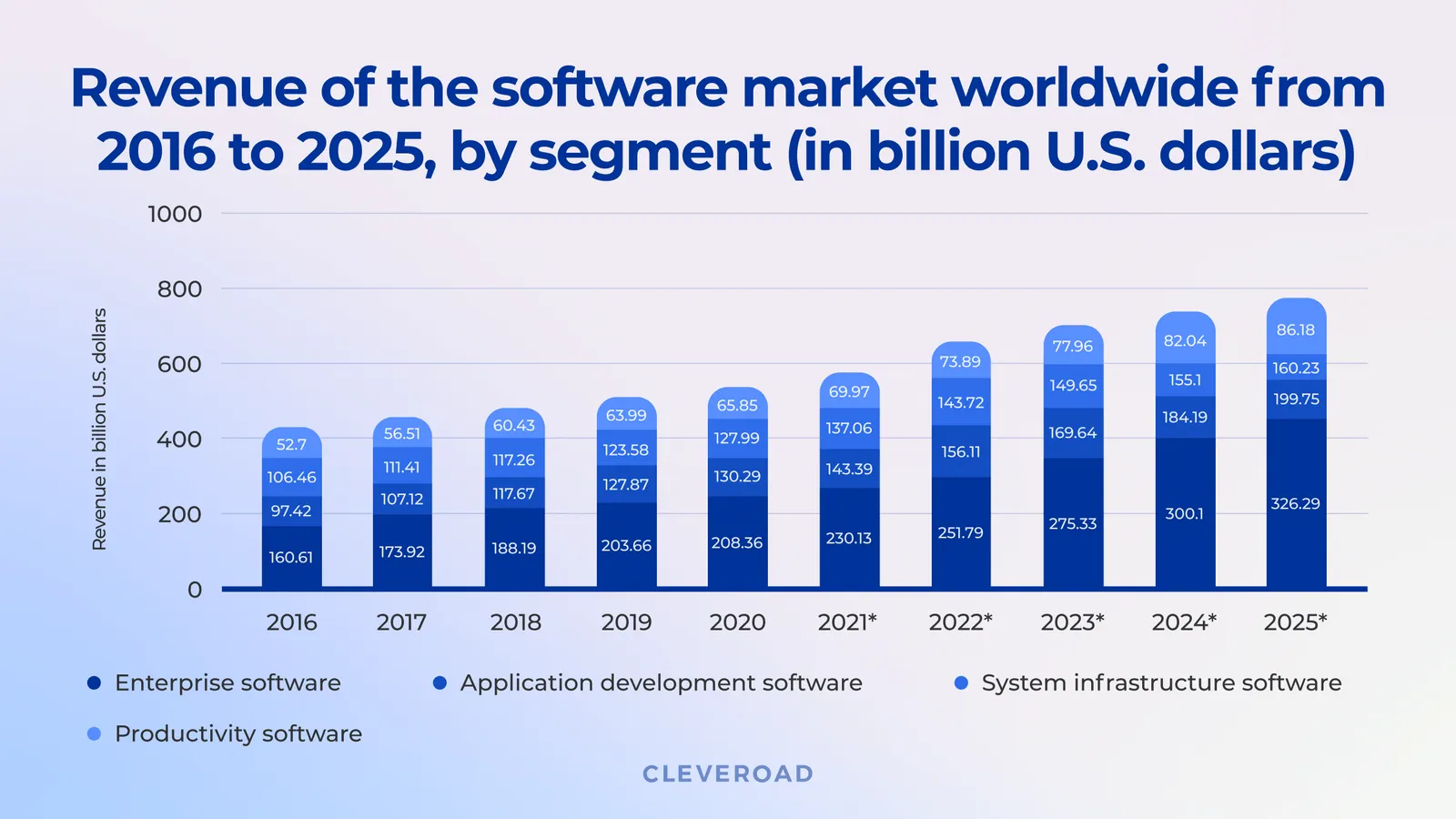 software market value worldwide