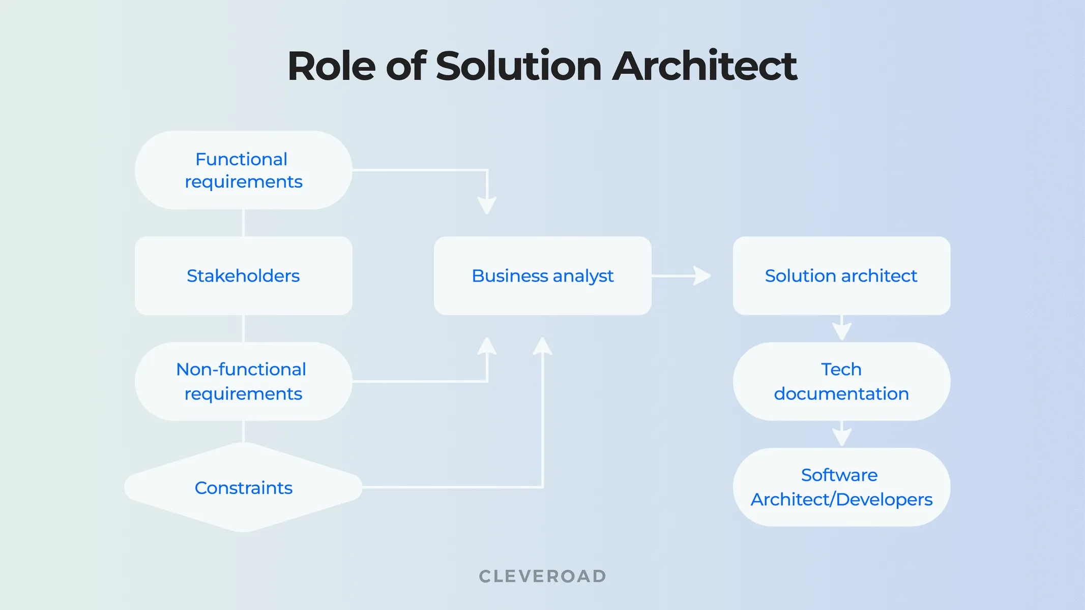 Solution architects role