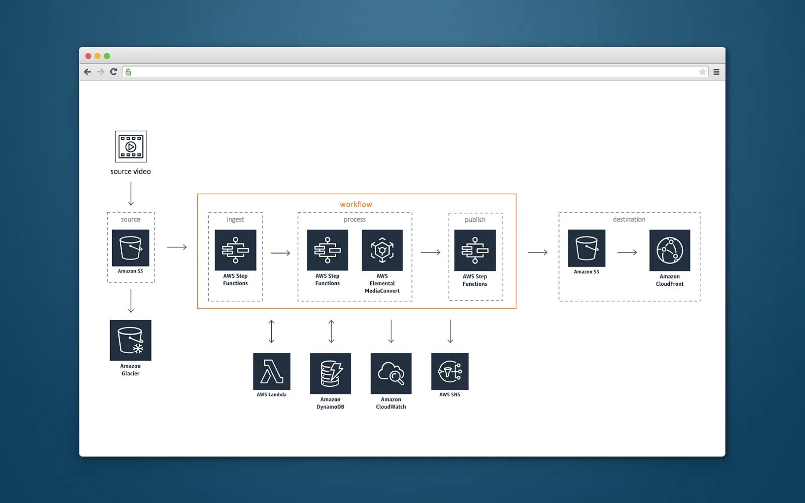 Source video processing scheme