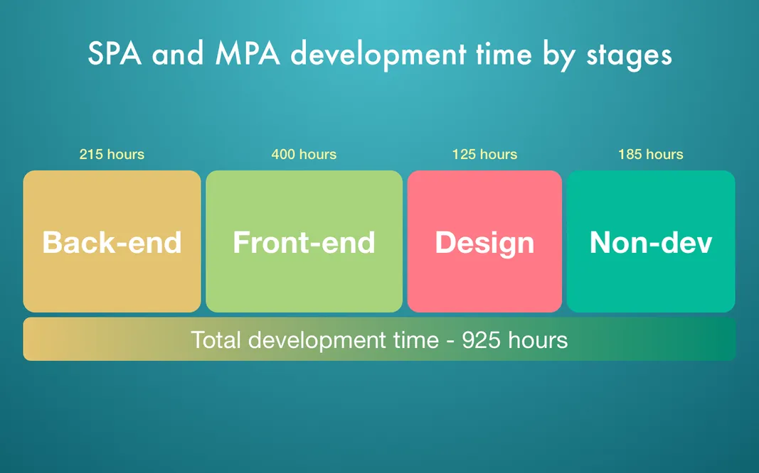 stages of web apps development