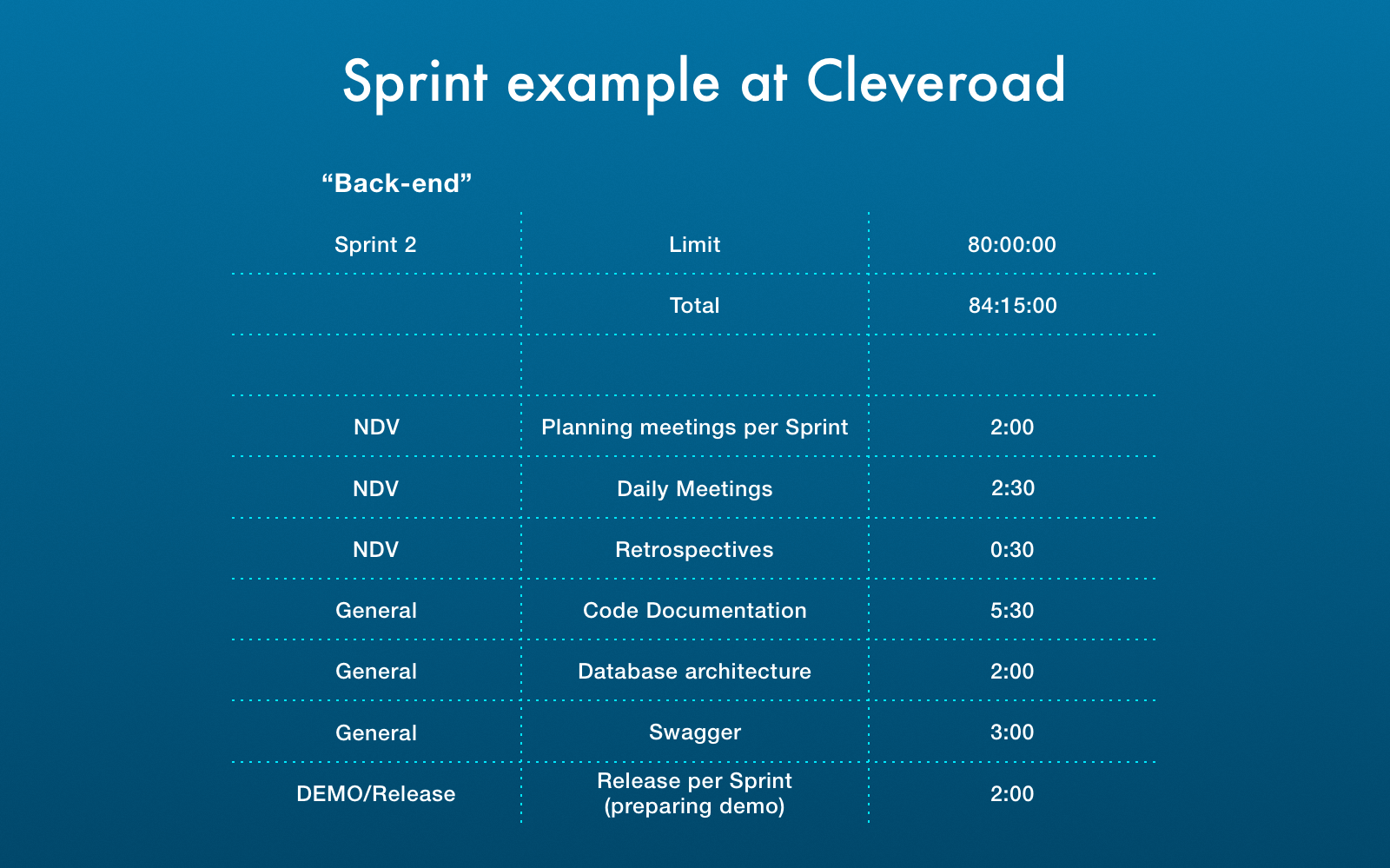 development sprint
