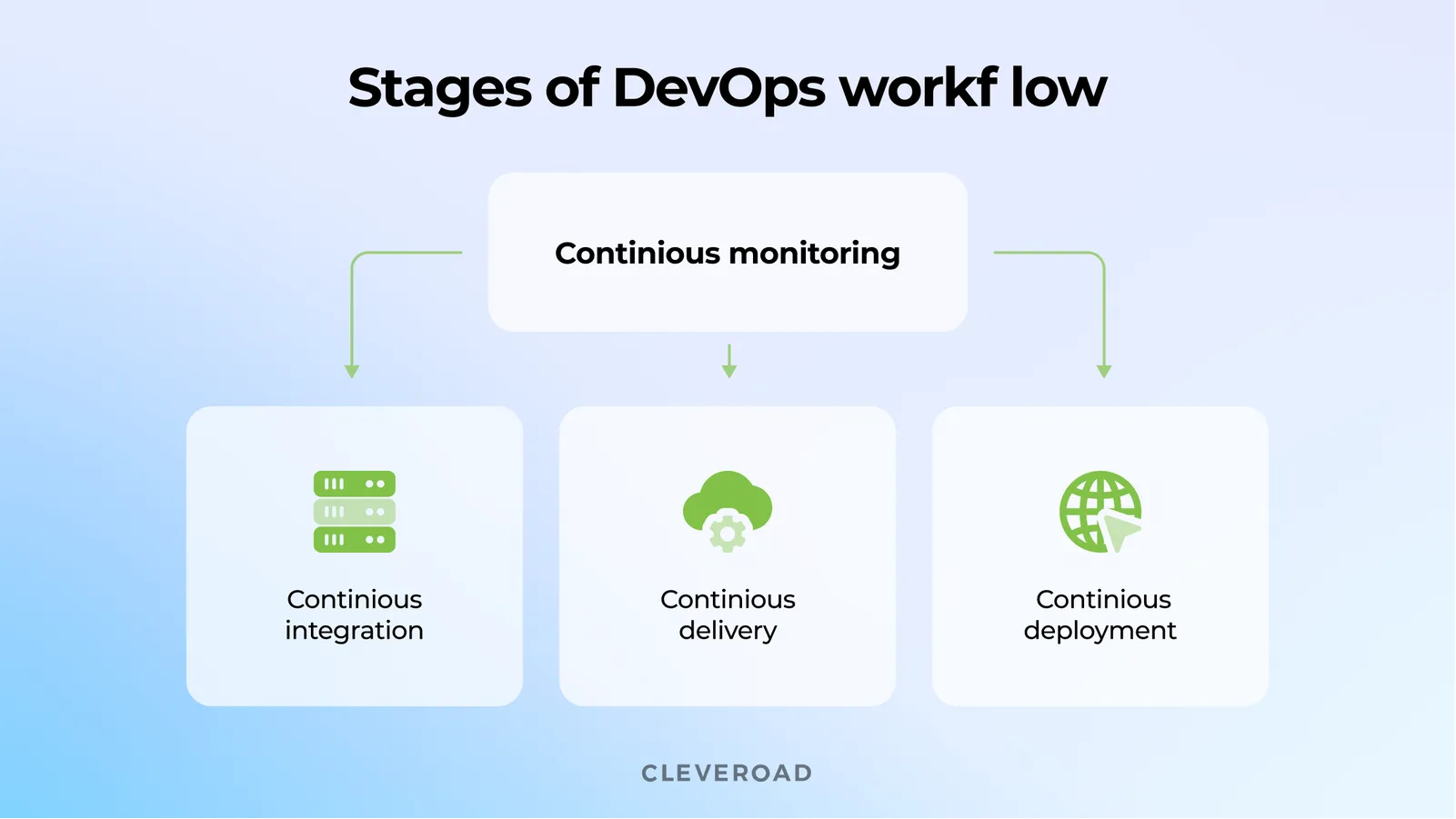 Stages of DevOps workflow