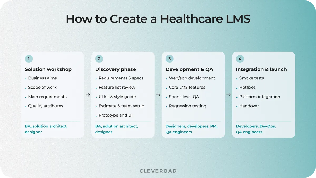 stages of healthcare LMS development at Cleveroad