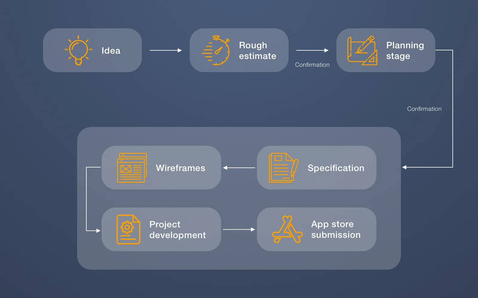 Stages of software development from the client's perspective