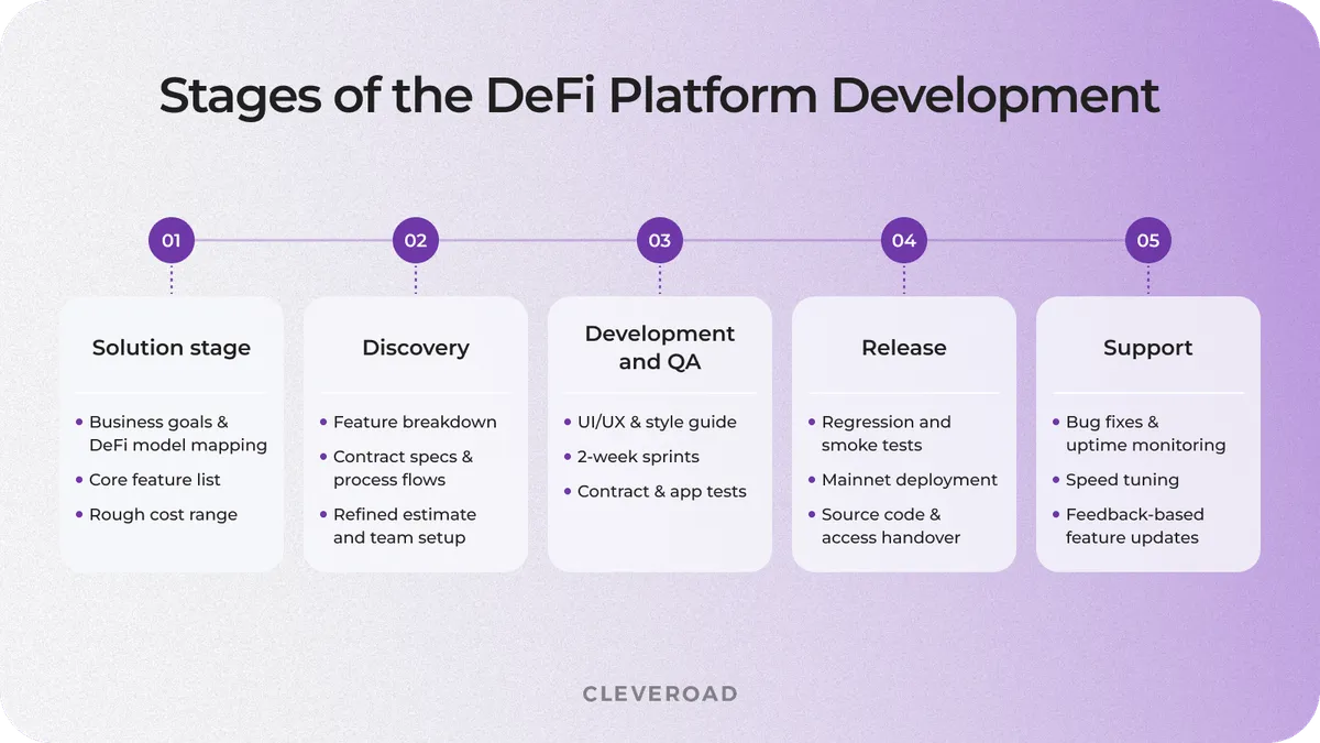 Stages of the DeFi lending platform development