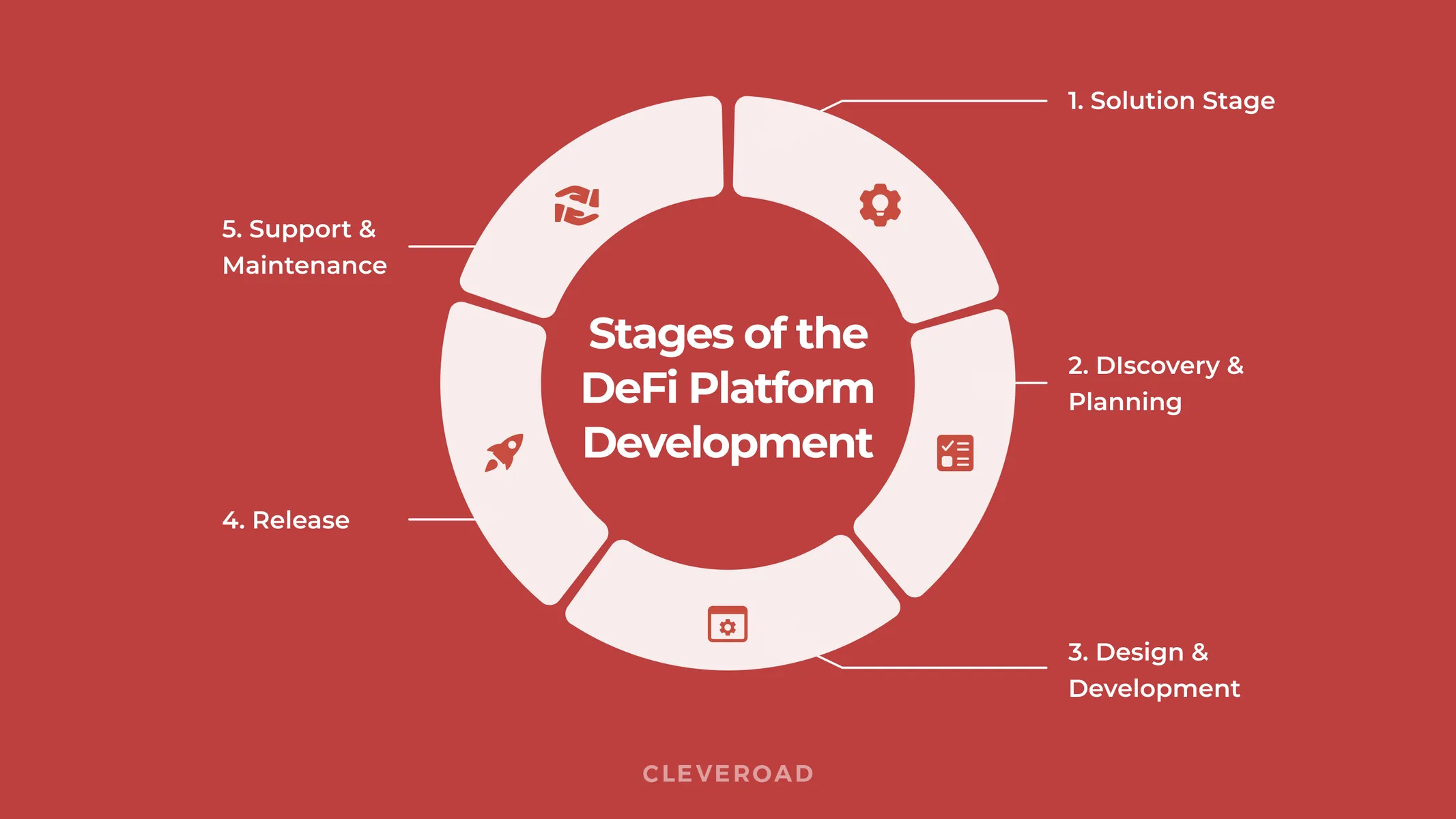 Stages of the DeFi platform development