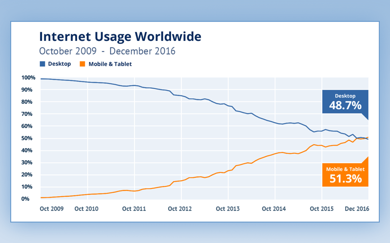 Turn website into app: internet usage statistics