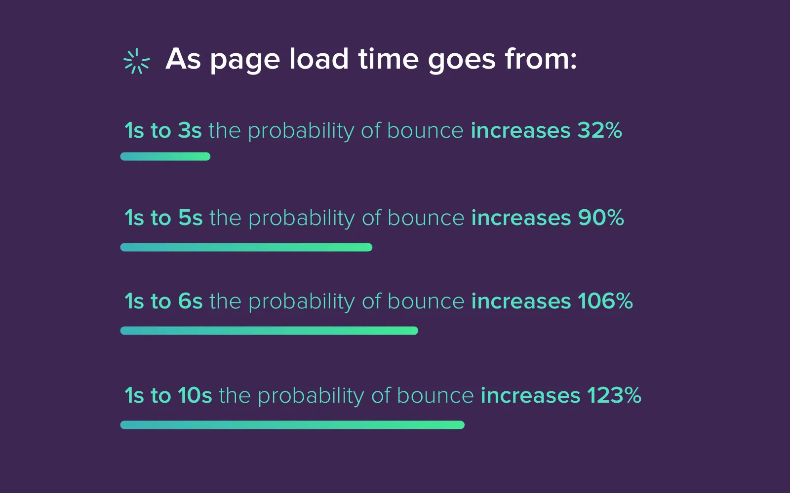 Statistics from Google on how website load speed optimization influences the bounce increases
