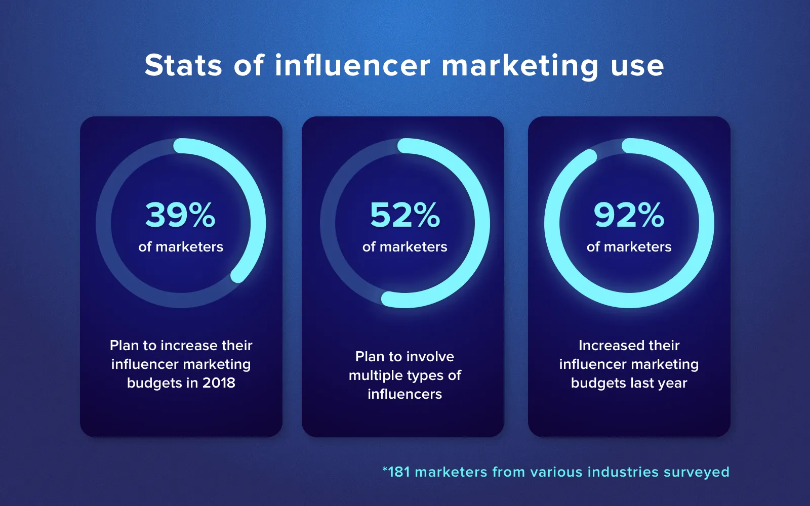 Statistics on social media influencer marketing use by marketers