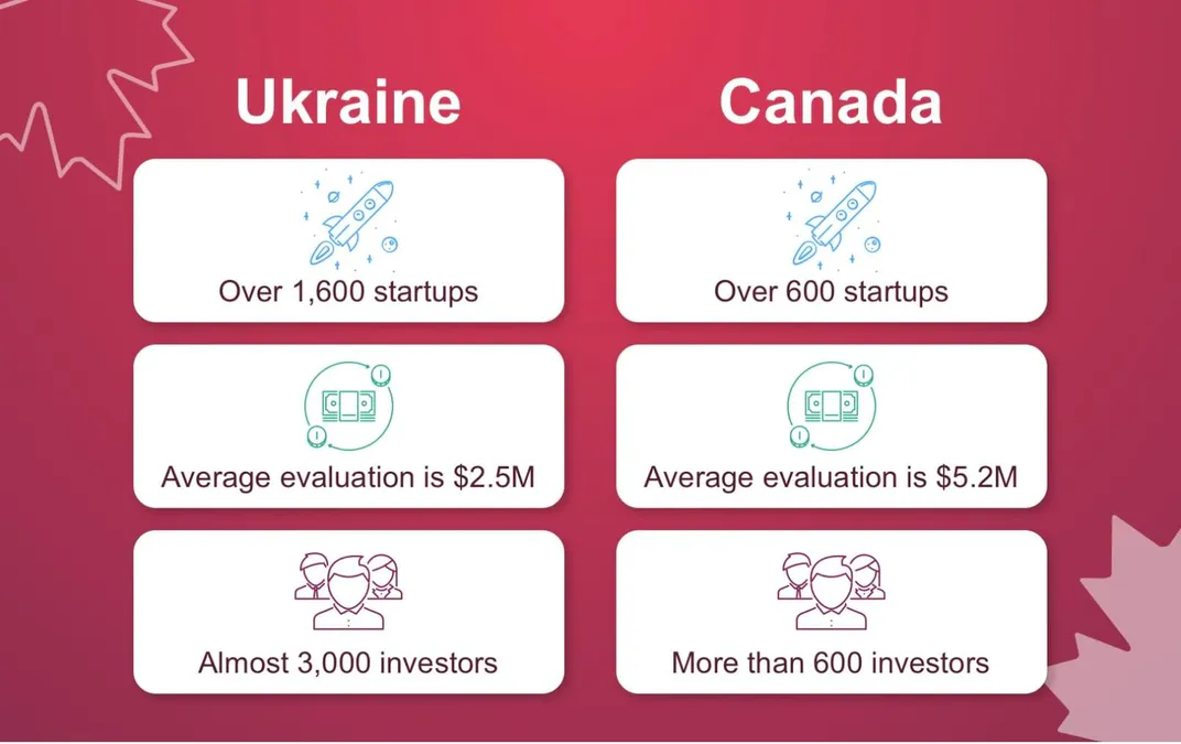 Statistics on the number of technical startups in Ukraine compared to Canada
