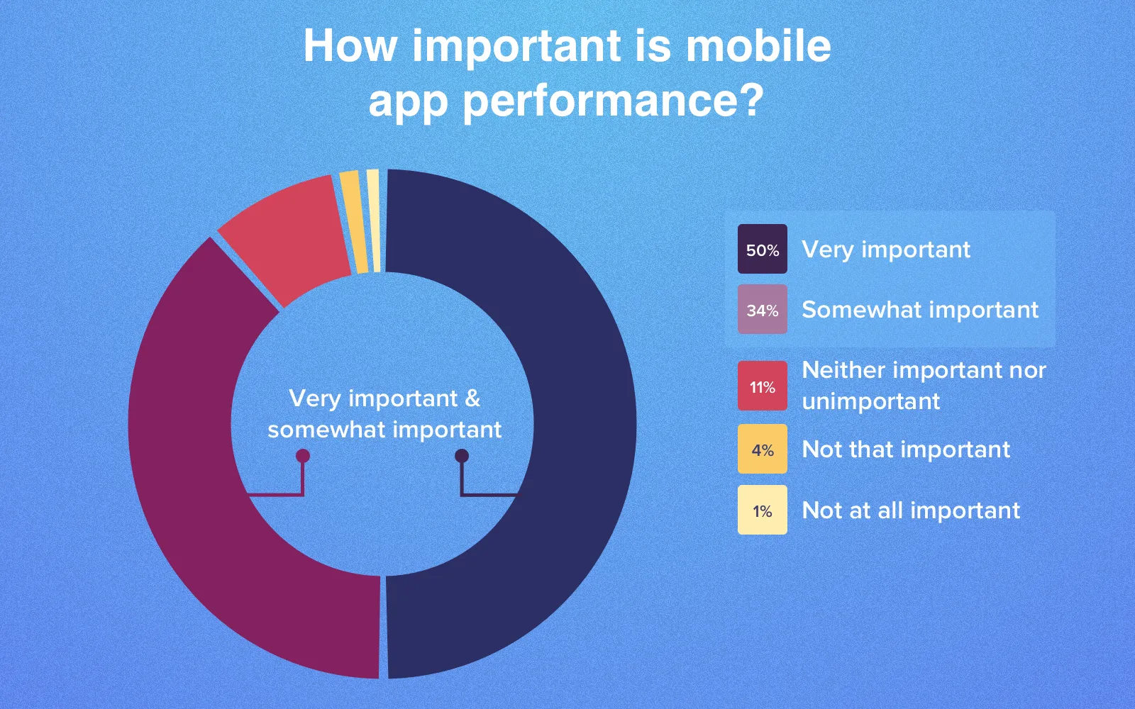 Statistics showing the importance of app's performance for users