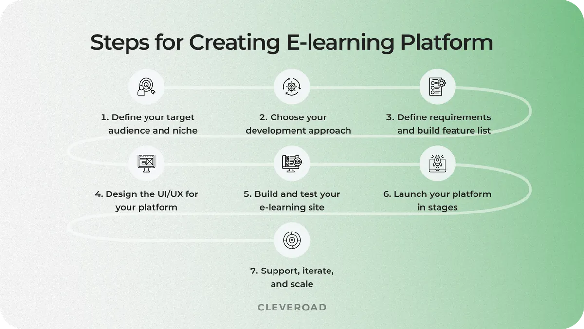 Steps for Creating Elearning Platform