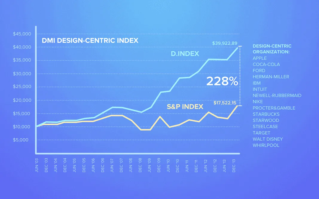 Success of design-centric companies: Index