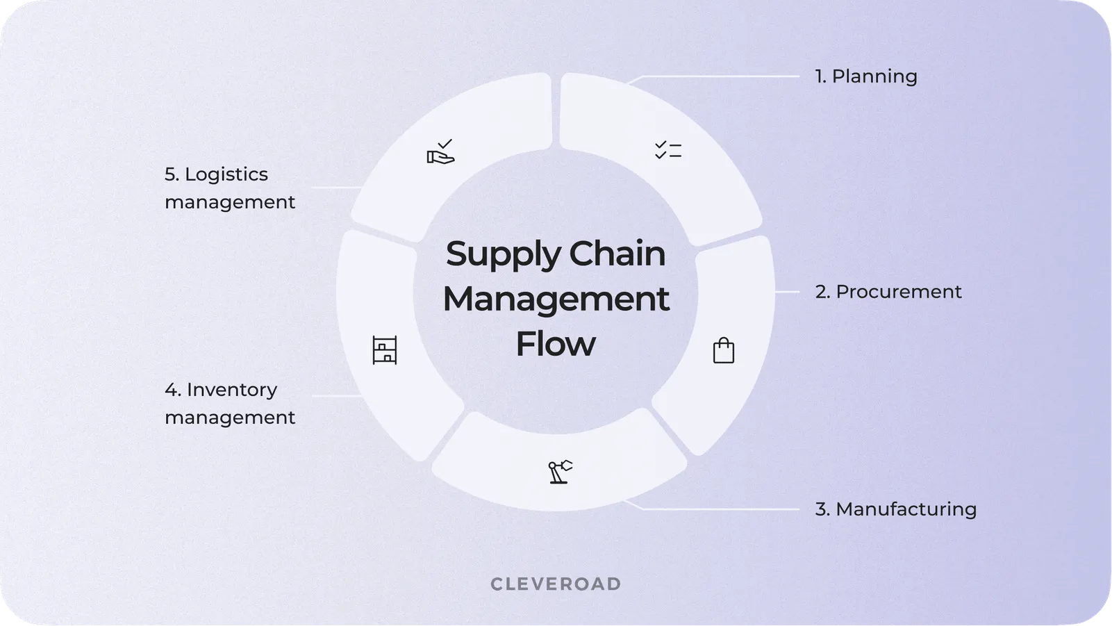 Supply chain management flow