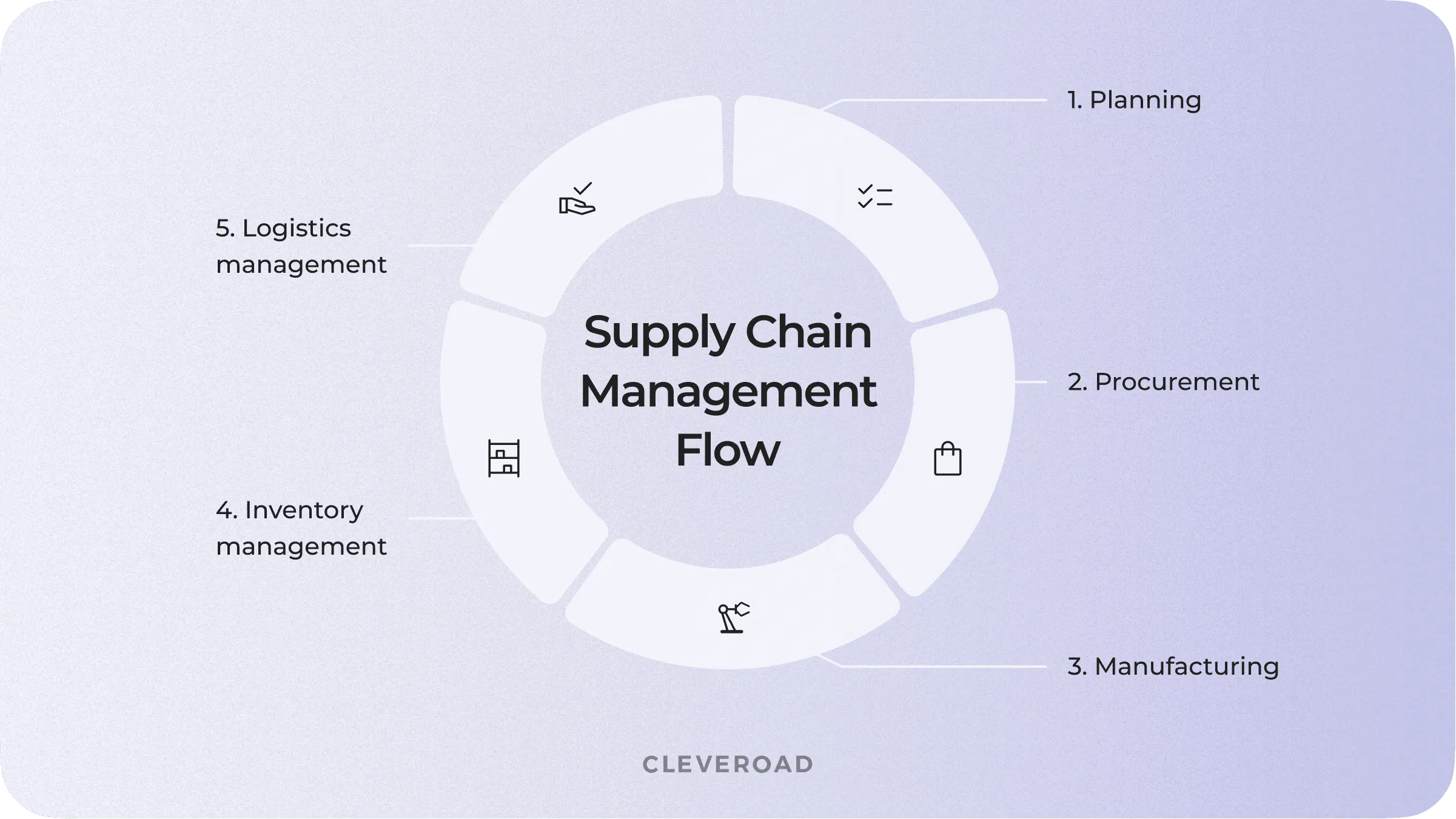 Supply chain management flow