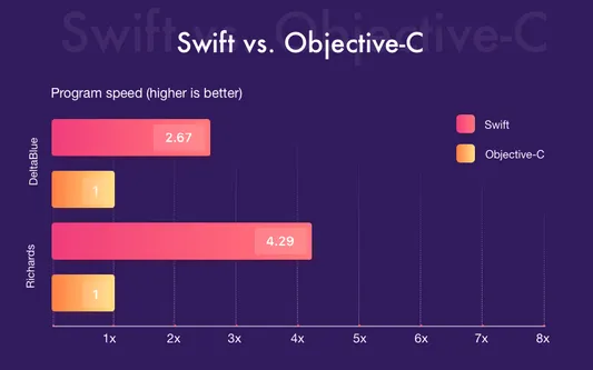 Swift language performance