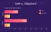 Swift language performance
