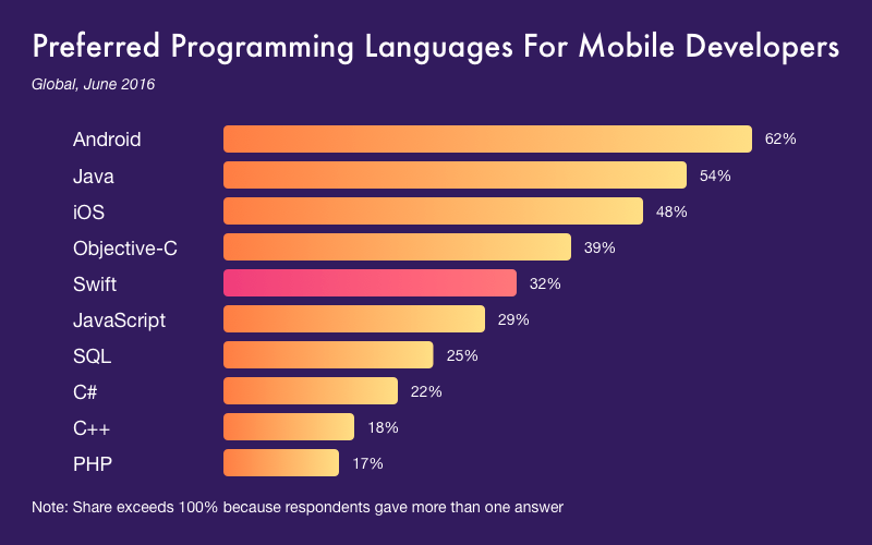 Why learn Swift: Popularity