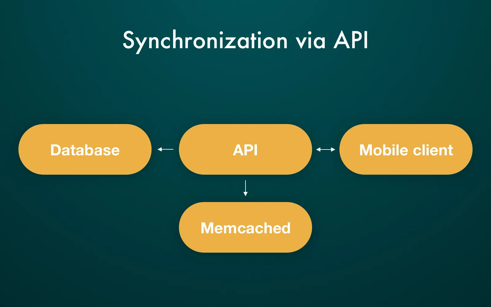 Synchronization in food delivery marketplace apps