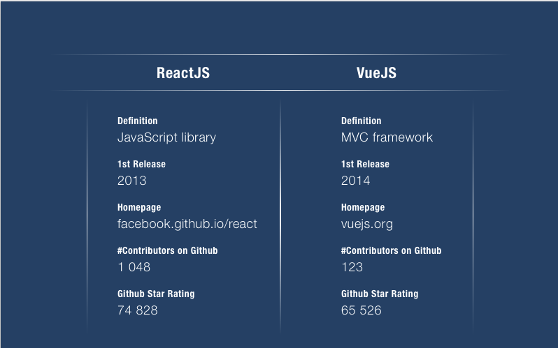 vue js react