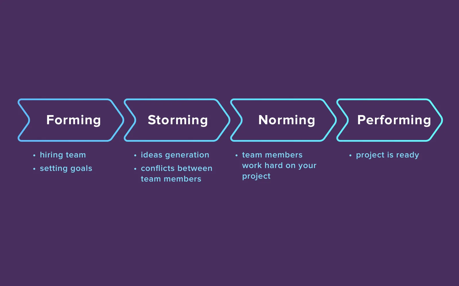 Team development stages