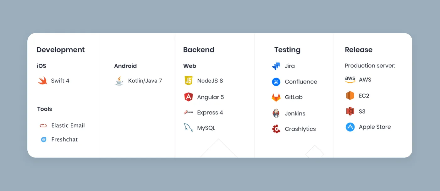 Tech stack for School App.