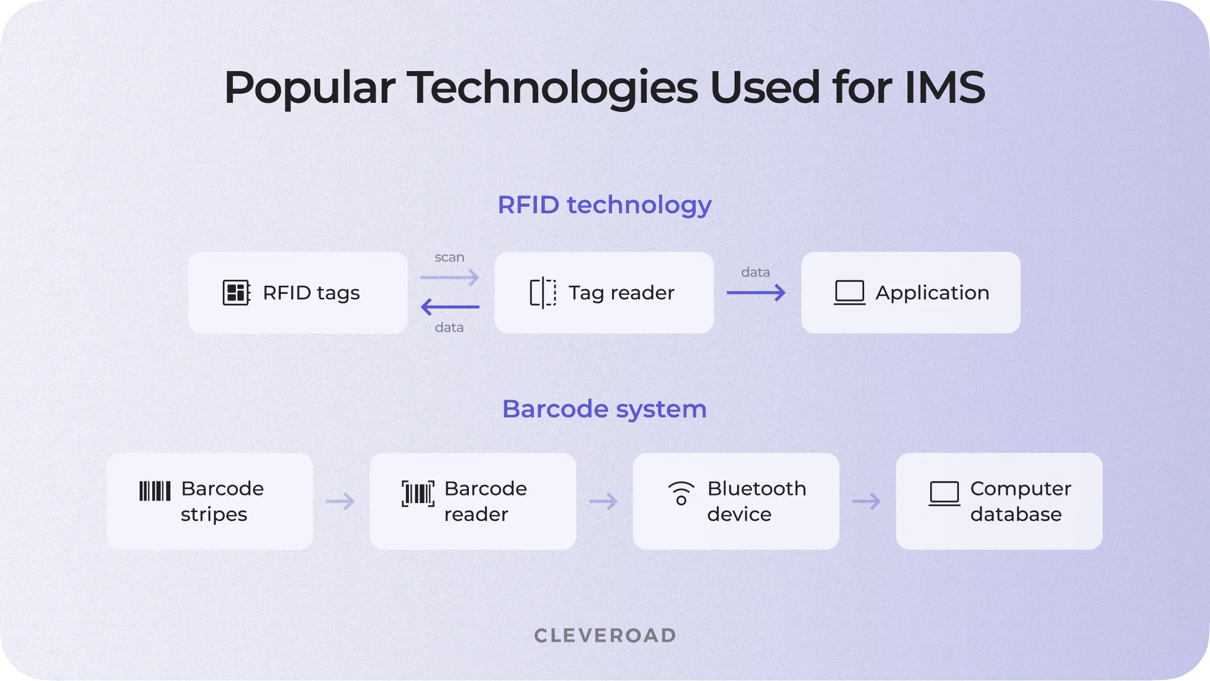 Technologies used for IMS