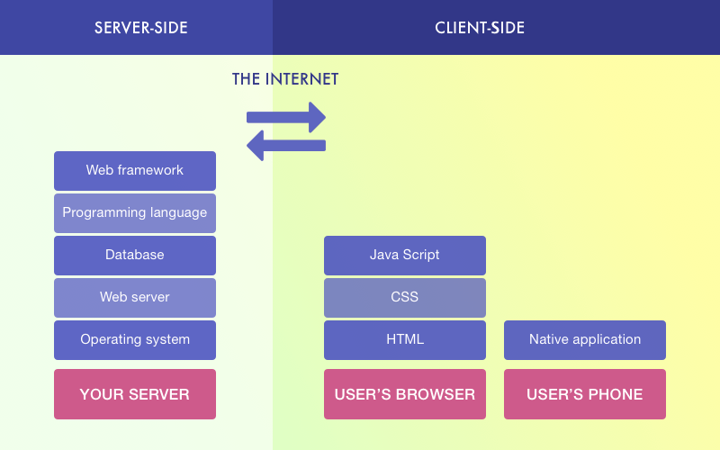 Application Stack Diagram Protocol Stack Diagram ...