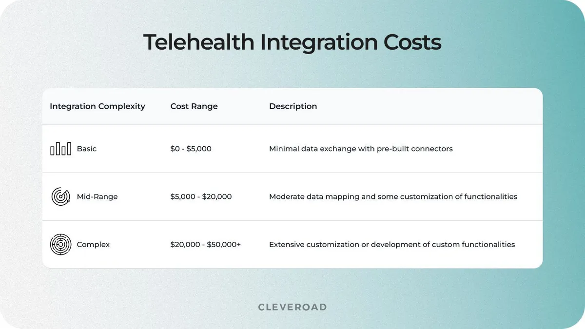 Telemedicine implementation costs