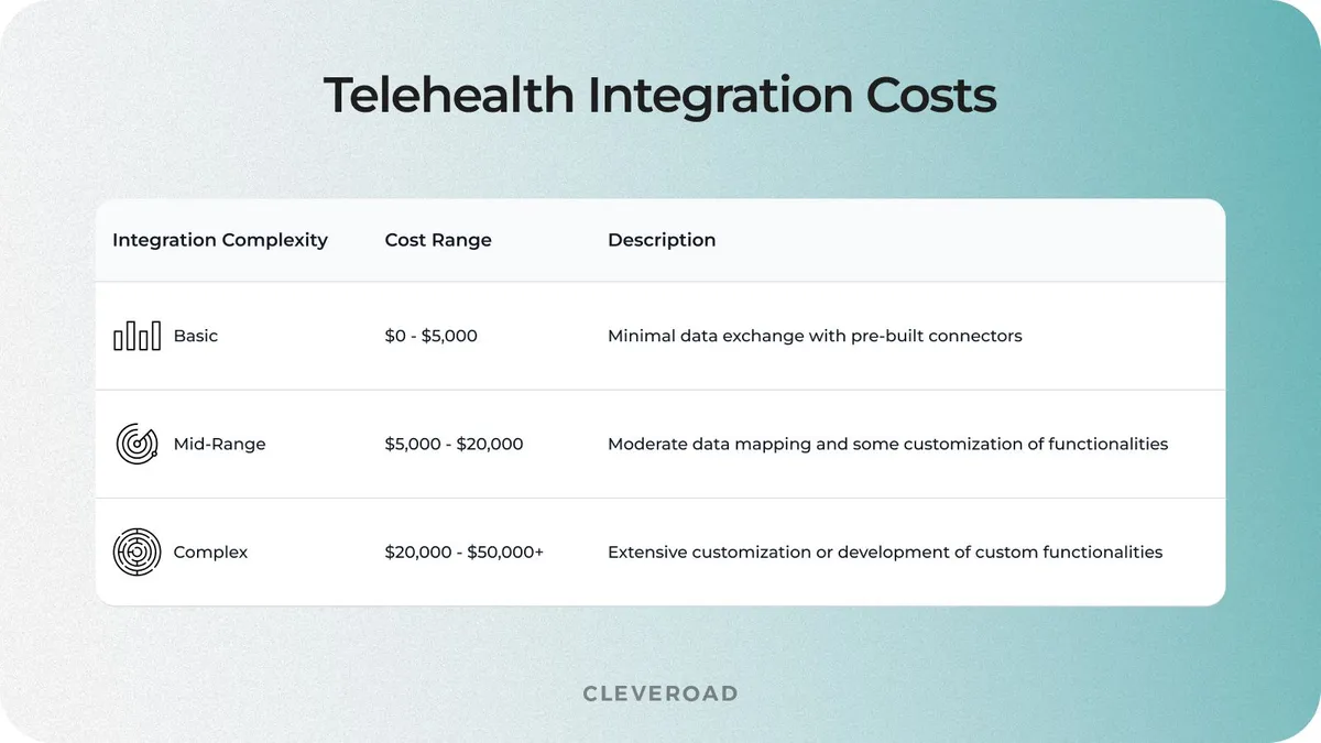 Telemedicine implementation costs