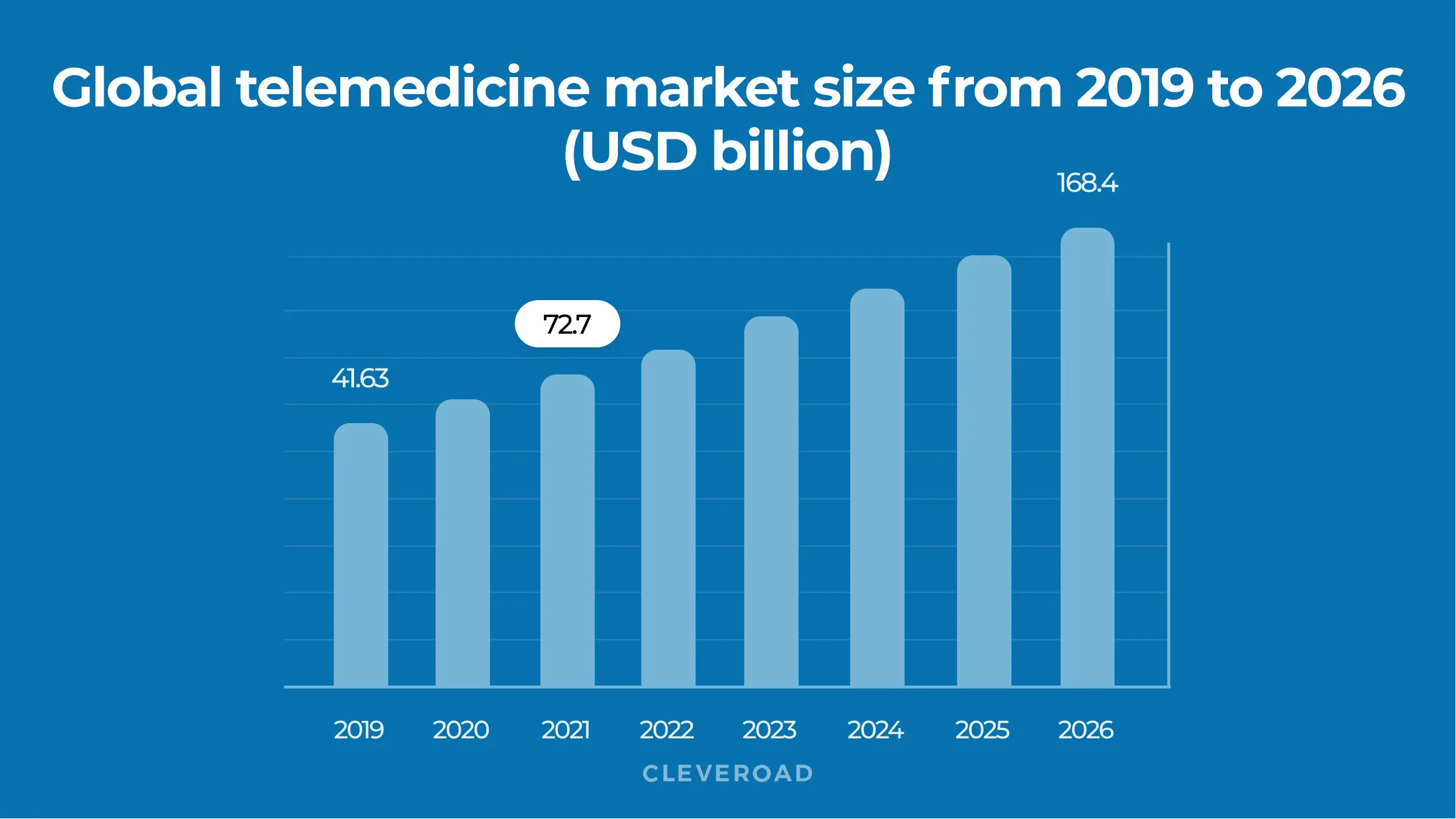 Telemedicine market size worldwide